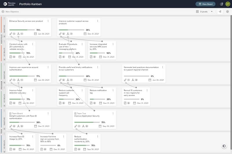 OKR werden im Lean-Portfoliomanagement verwendet, um die Ziele der Organisation und der Teams hierarchisch mit messbaren Ergebnissen zu verknüpfen.