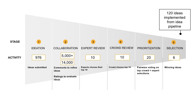 This example challenge allowed a company to leverage the people who knew their business best to generate winning initiatives.