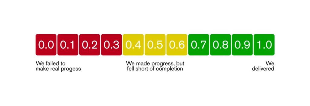 This method of scoring OKRs tells a more complete story than the yes / no method.