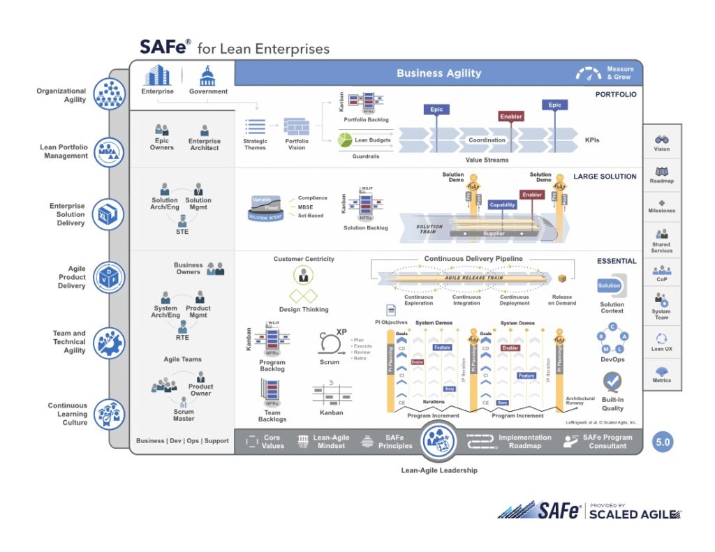 Adapted from the Scaled Agile Framework: © Scaled Agile, Inc.