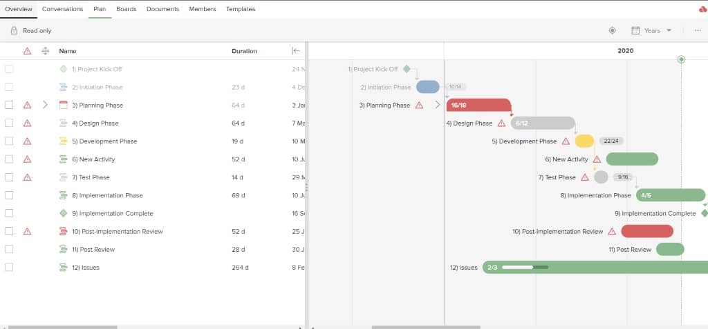 Durch die Verwendung von Gantt-Diagrammen in Projektmanagement-Software können Benutzer den Status eines Projekts nachverfolgen und erkennen, wie die einzelnen beteiligten Personen vorankommen.