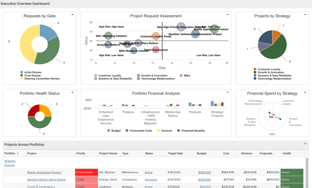 Geben Sie Führungskräften einfache, solide und flexible Berichts- und Analysefunktionen an die Hand, um die Effizienz des Projektportfoliomanagements zu verbessern.