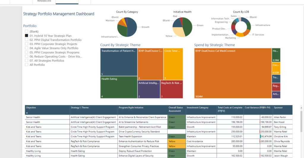 Product portfolio management software uses analytics to support the decision-making and prioritization stages of product development.