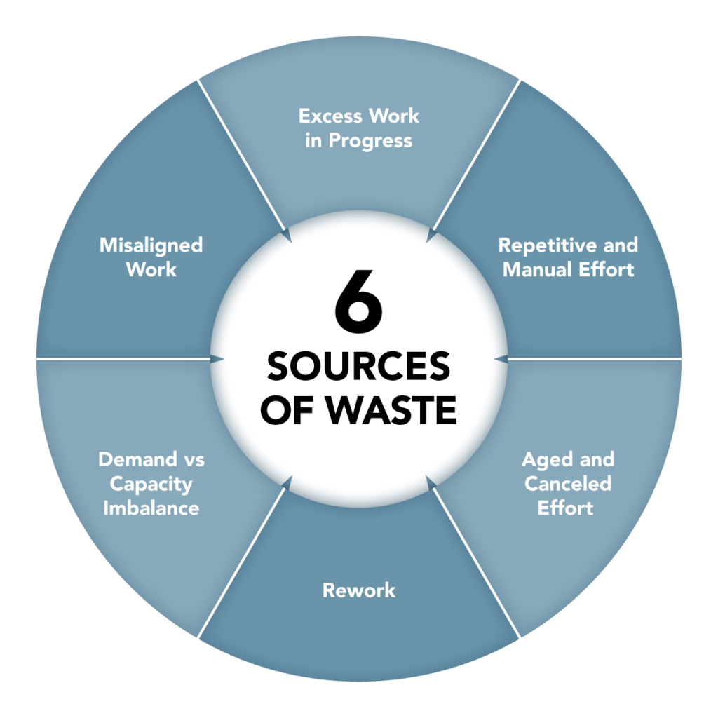 6 Sources of Waste