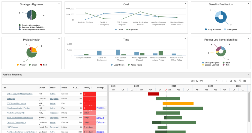 Verwenden Sie Dashboards für das Projekt-Portfoliomanagement zum proaktiven Verwalten des Fortschritts, der Risiken und der Probleme, um so die Wahrscheinlichkeit einer rechtzeitigen Bereitstellung zu erhöhen.